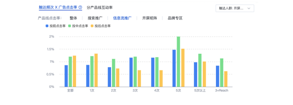 React-用戶互動：觸達頻次x CTR