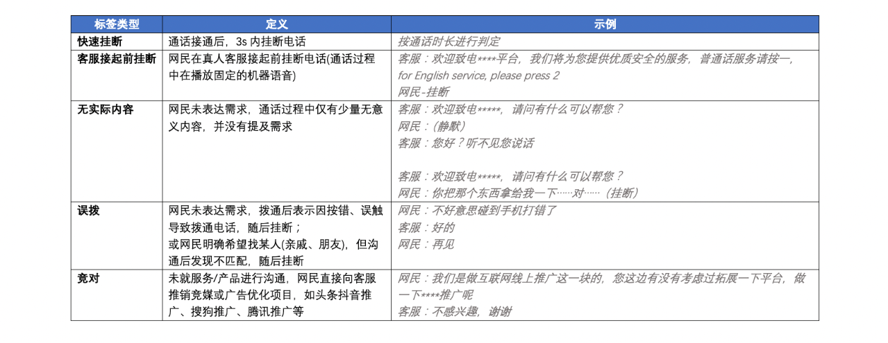 關于電話無效線索自動識別的詳細說明