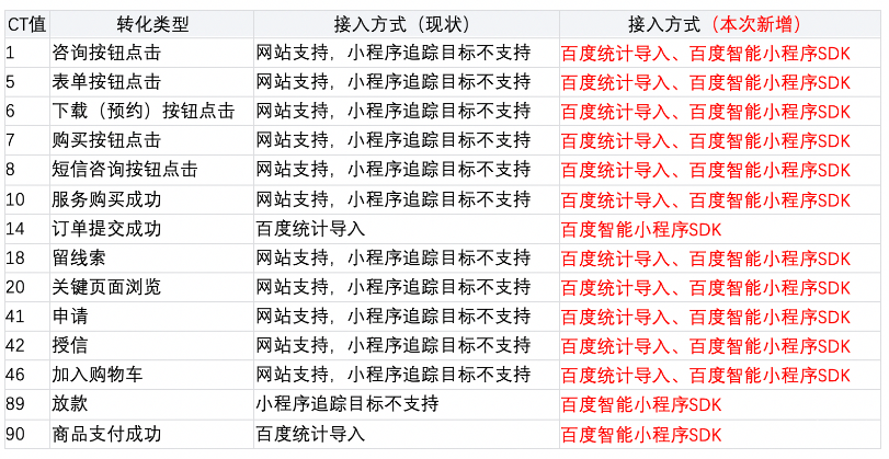 新增百度統計導入和百度智能小程序SDK這兩種接入方式