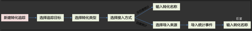 升級后流程