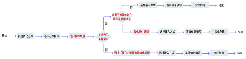 應用類轉化追蹤針對不同場景提供轉化事件設置推薦功能--百度廣告