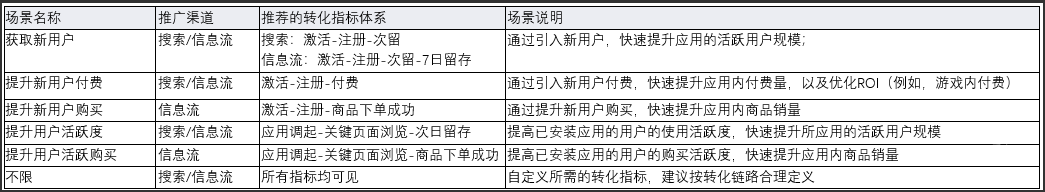 針對不同場景的轉(zhuǎn)化事件設(shè)置推薦
