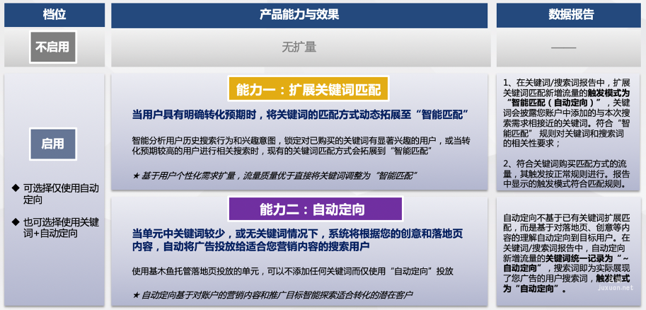 推廣單元“自動定向”開關取代原計劃層級“擴量”開關--百度廣告