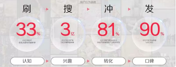 小紅書廣告投放后用戶的行為鏈路