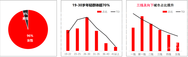 小紅書廣告醫(yī)療美容行業(yè)用戶群體