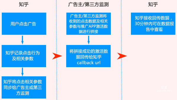 知乎廣告轉化監測工具