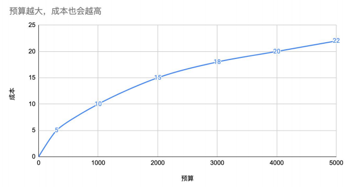 OPPO廣告預算越大，成本也會越高
