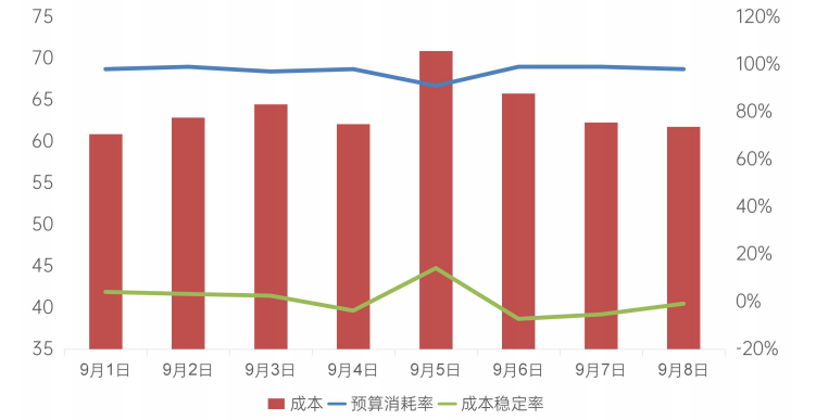 視頻行業(yè)客戶OPPO廣告賬戶數(shù)據(jù)表現(xiàn)
