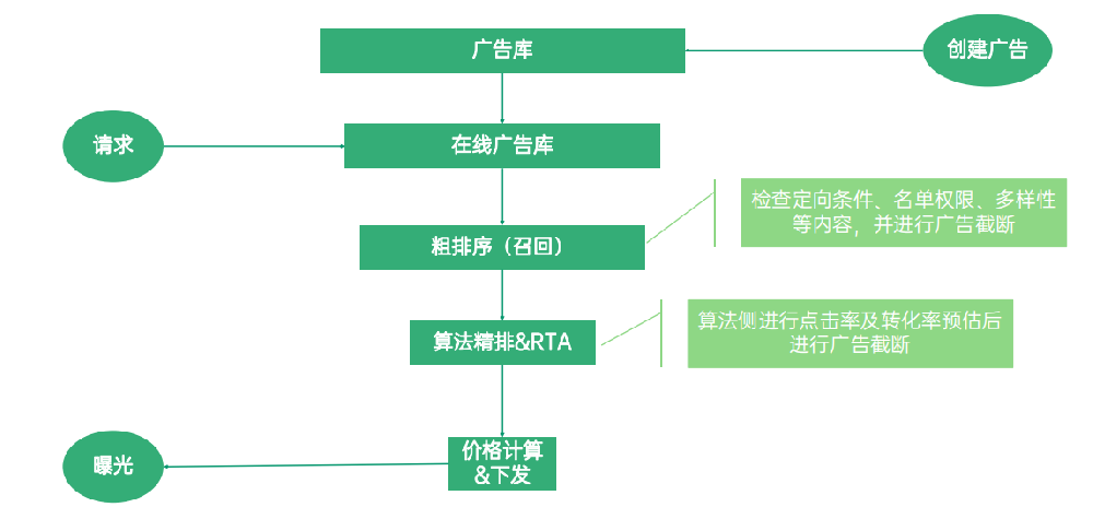 一次用戶請求，如何確定播放的廣告
