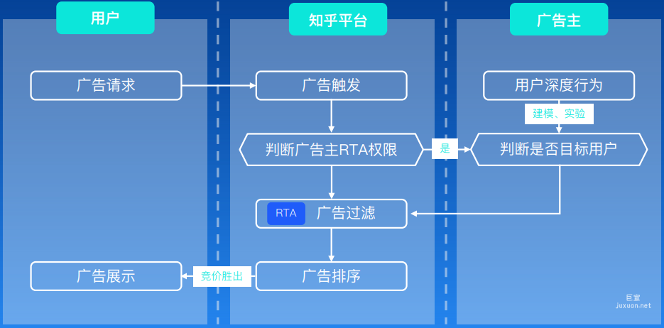 知乎廣告RTA功能