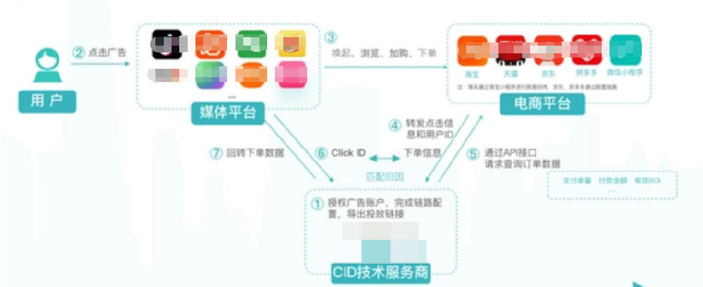 更高效引入廣告主后鏈路數(shù)據(jù)，徹底地發(fā)揮媒體算法和數(shù)據(jù)對廣告主RO的優(yōu)化價值