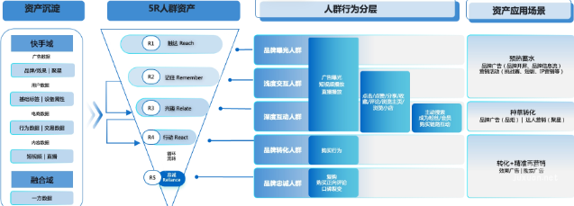 快手廣告全域人群資產賦能品牌長效增長