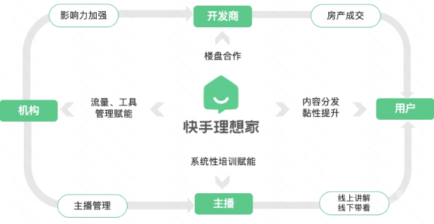 快手廣告助力房產(chǎn)機(jī)構(gòu)煥新增長(zhǎng)
