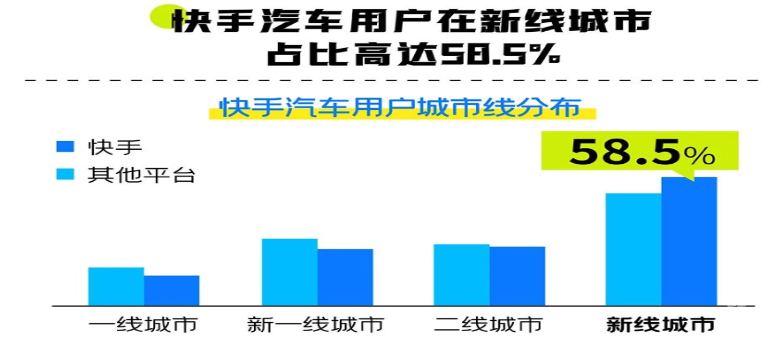 快手廣告平臺汽車用戶城市線分布