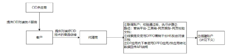 OPPO CID廣告賬戶搭建流程