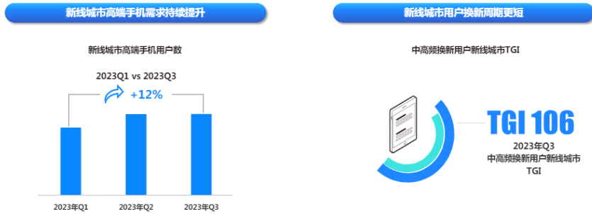 快手廣告平臺新線城市用戶數比例