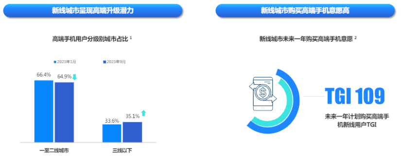 快手廣告新線城市呈現高端升級潛力比