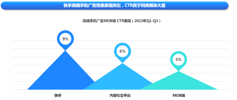 快手廣告平臺高端手機投放效果表現