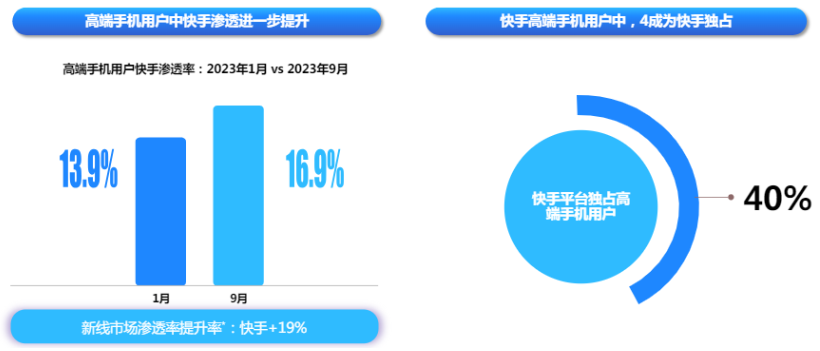 快手廣告平臺在高端手機用戶中的滲透率