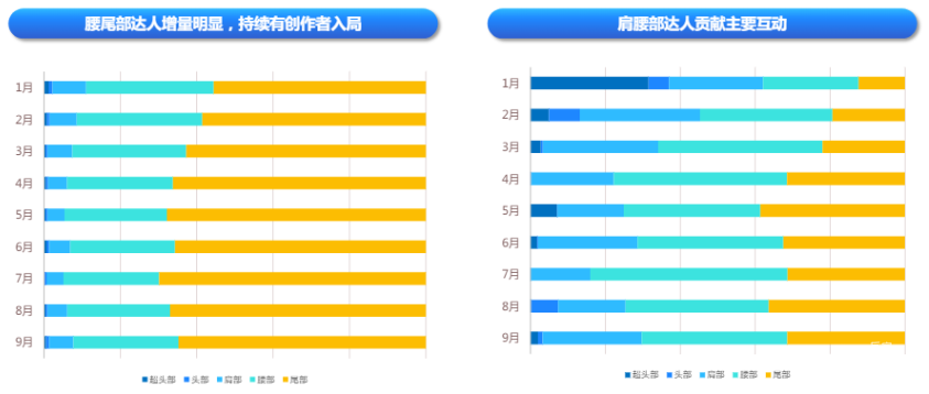 快手廣告平臺高端手機腰部尾部增量比