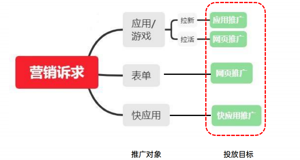 OPPO廣告投放目標