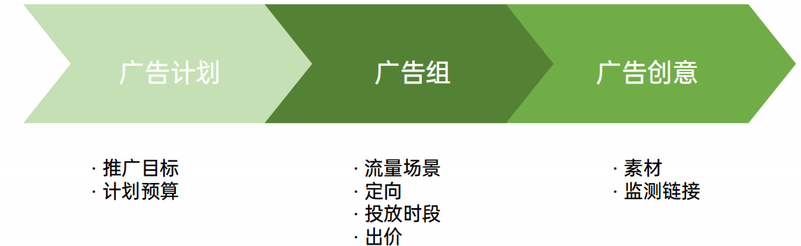 OPPO廣告層級