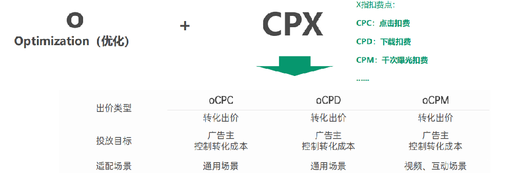 OPPO廣告轉化工具oCPX介紹