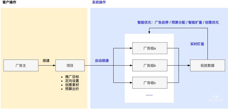 快手廣告智能托管原理