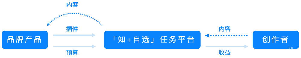 知乎廣告任務平臺