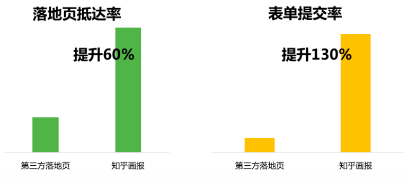知乎廣告落地頁抵達率和知乎廣告表單提交率數據對比