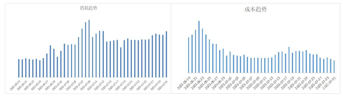 OPPO廣告消耗和成本趨勢