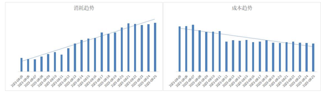 OPPO廣告消耗和成本趨勢