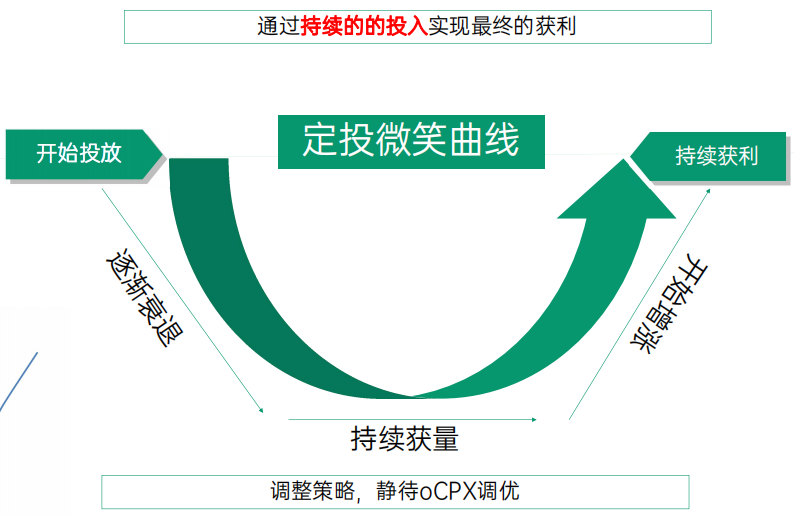 OPPO廣告定投微笑曲線