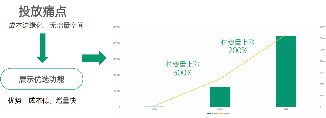 OPPO廣告展示優選-付費投放效果案例