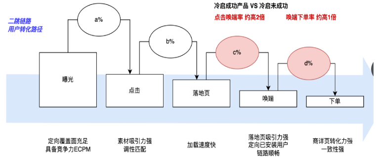快手廣告平臺二跳鏈路用戶轉化路徑