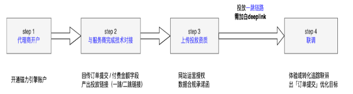快手廣告之賬戶流程概覽