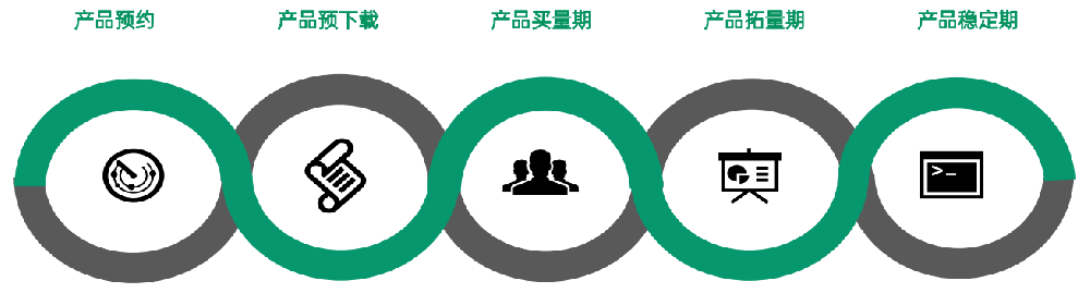 OPPO廣告投放產(chǎn)品周期