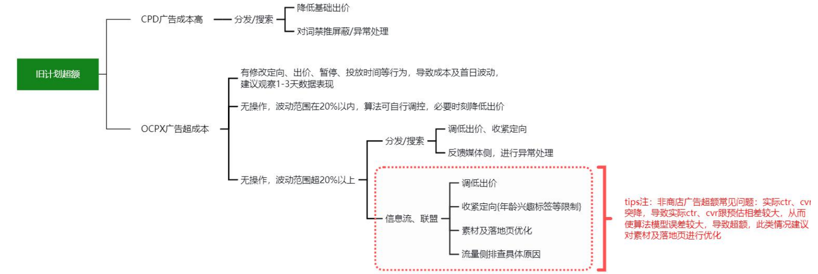 OPPO廣告舊計(jì)劃超額