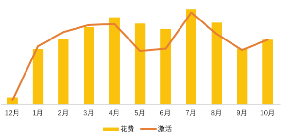 知乎廣告花費和激活數據對比