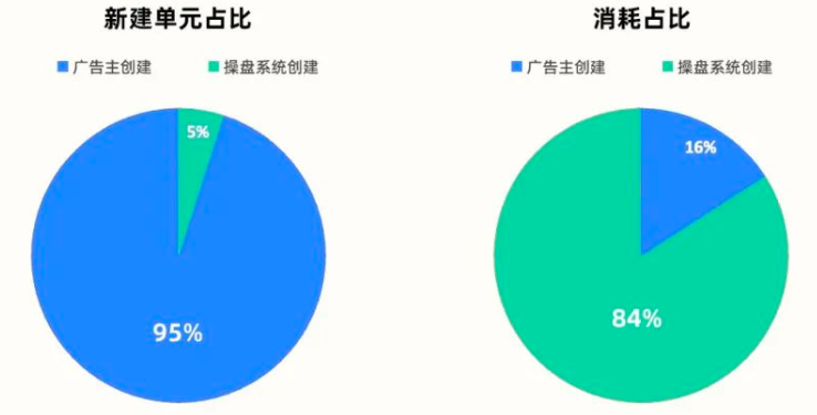 快手廣告之新建單元占比與消耗占比