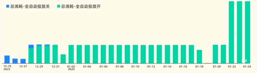 快手廣告之跑量效率比