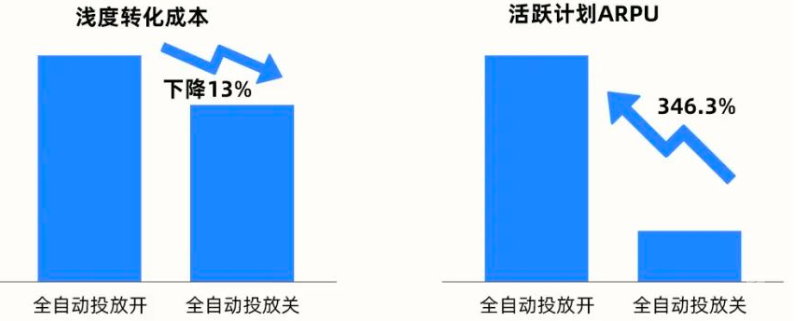 快手廣告之計劃ARPU比值