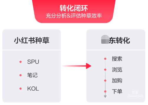 小紅書廣告轉(zhuǎn)化閉環(huán)