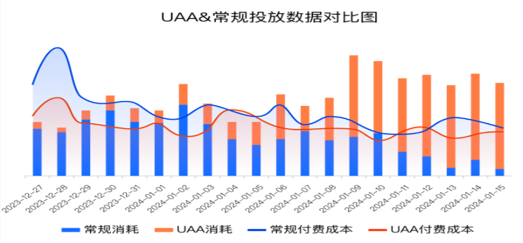 快手廣告之UAA&常規投放數據對比圖