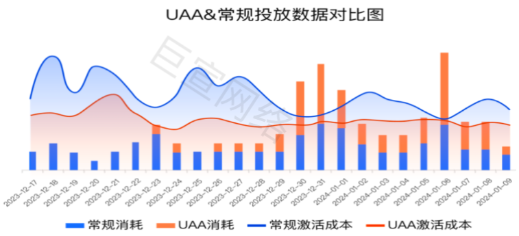快手廣告之UAA&常規投放數據對比圖