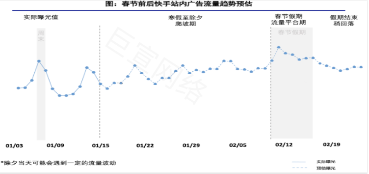 春節前后快手站內廣告流量趨勢預估