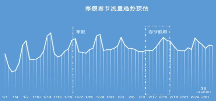 快手廣告之寒假春節流量趨勢預估