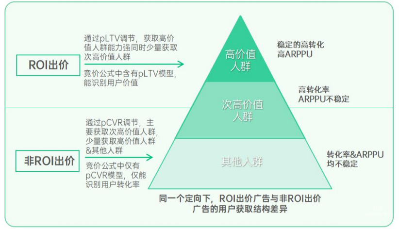 OPPO廣告ROI出價