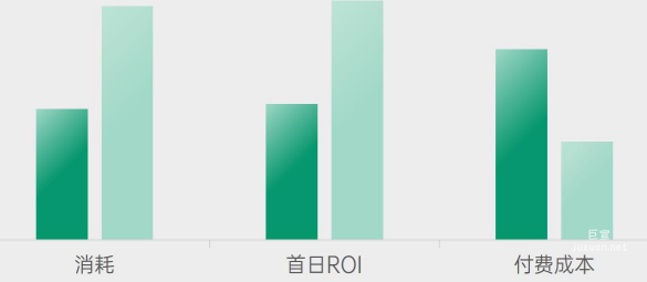 OPPO廣告消耗、首日ROI和付費成本數據