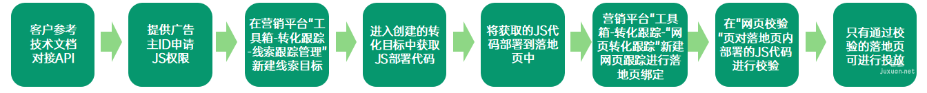 OPPO廣告H5表單流程